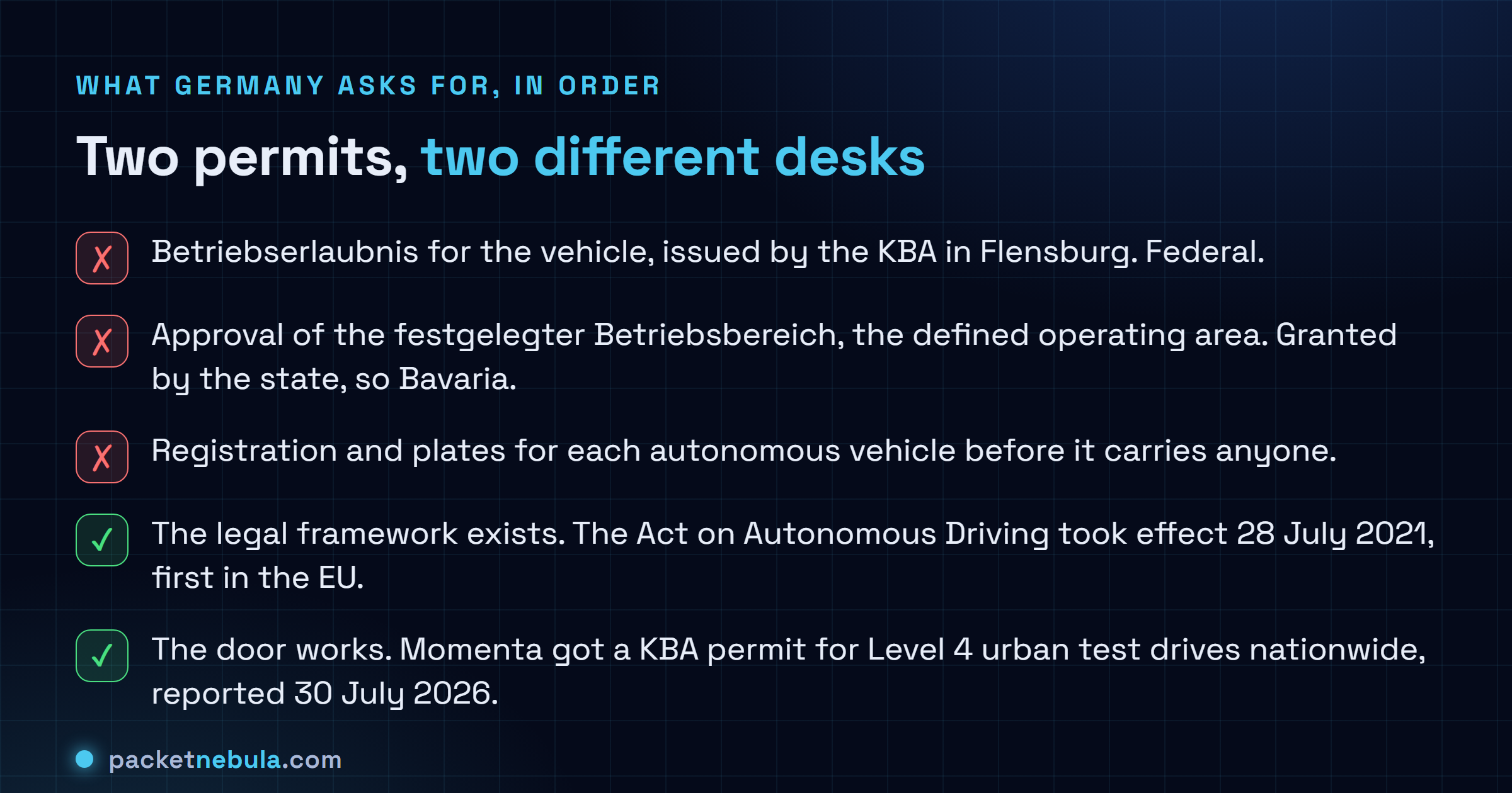 Checklist of German requirements for a driverless robotaxi under the Act on Autonomous Driving in force since 28 July 2021: a federal operating permit from the Kraftfahrt-Bundesamt, a separate approval of the defined operating area from the state authority, and vehicle registration, none of which Waymo holds in August 2026, while Momenta cleared a nationwide Level 4 urban test permit reported on 30 July 2026.