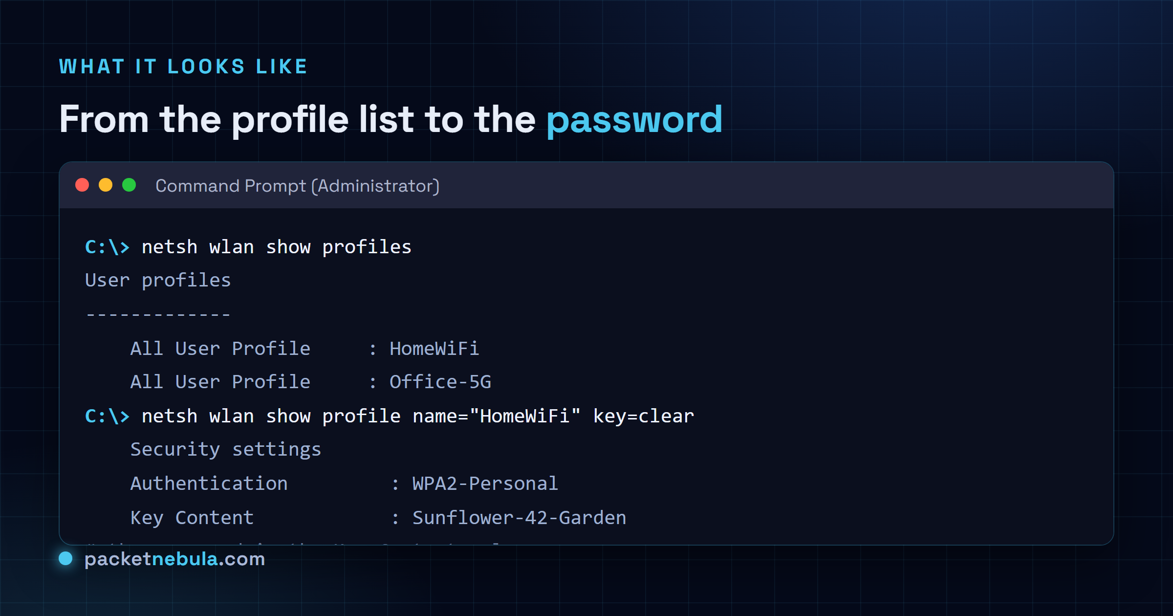 Command Prompt showing netsh wlan show profiles then show profile with key=clear, and the password on the Key Content line.