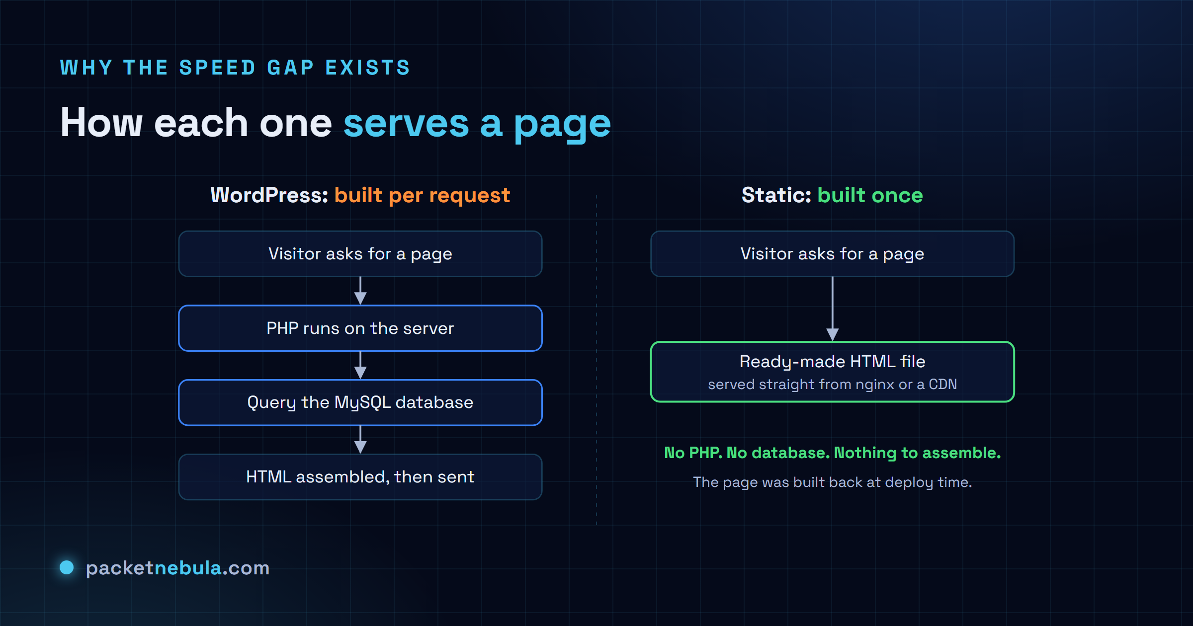 Diagram comparing how WordPress builds a page per request through PHP and MySQL, versus a static site serving a ready-made HTML file from nginx or a CDN.