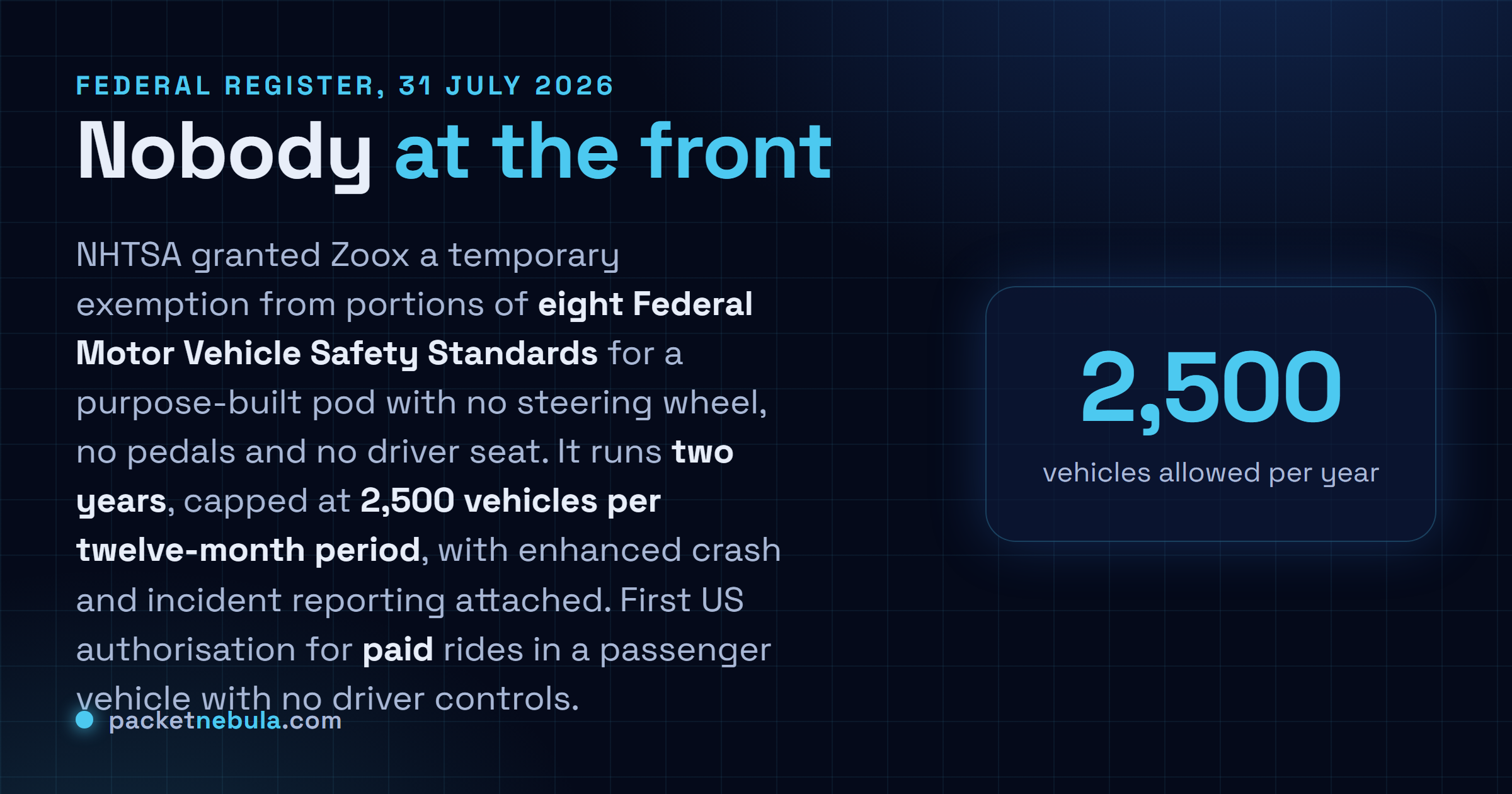 Answer card: NHTSA granted Zoox a temporary exemption under 49 CFR Part 555 published 31 July 2026, covering portions of eight Federal Motor Vehicle Safety Standards, for two years and no more than 2,500 vehicles per twelve-month period, making it the first US authorisation for paid rides in a passenger vehicle with no driver controls.