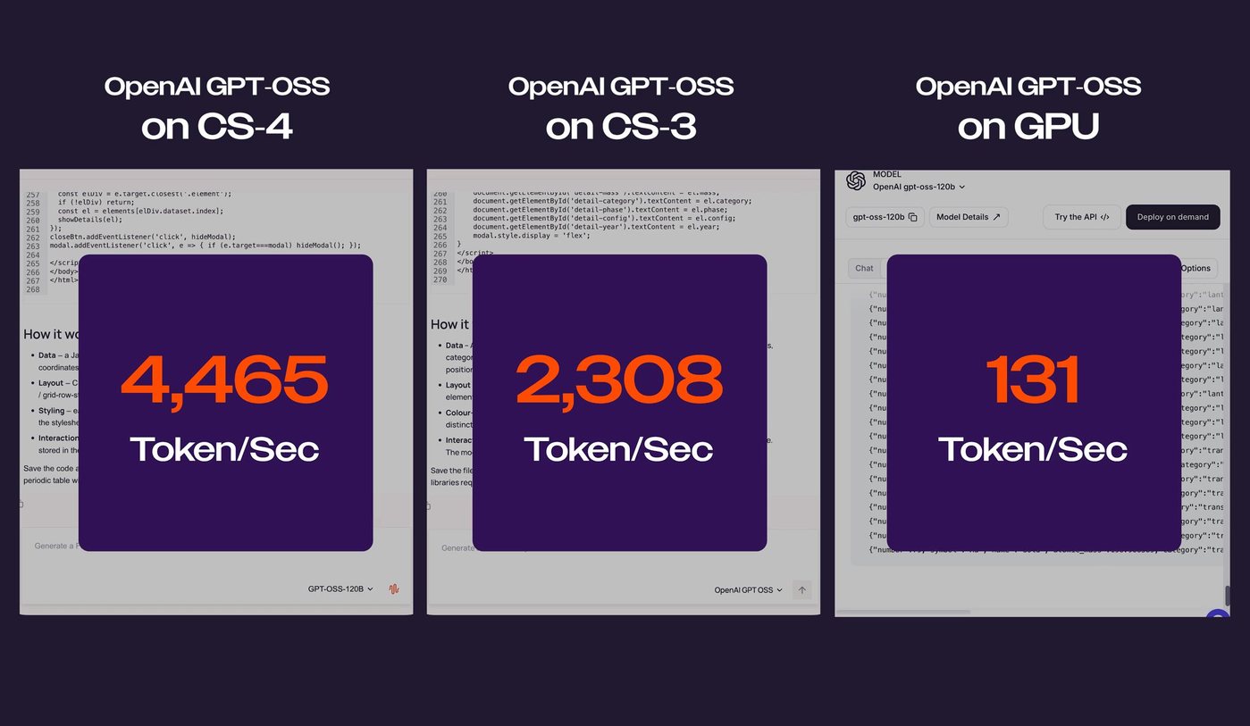 Three side-by-side screen recordings from the Cerebras launch video, each generating the same code with OpenAI GPT-OSS, labelled 4,465 tokens per second on CS-4, 2,308 on CS-3 and 131 on GPU.
