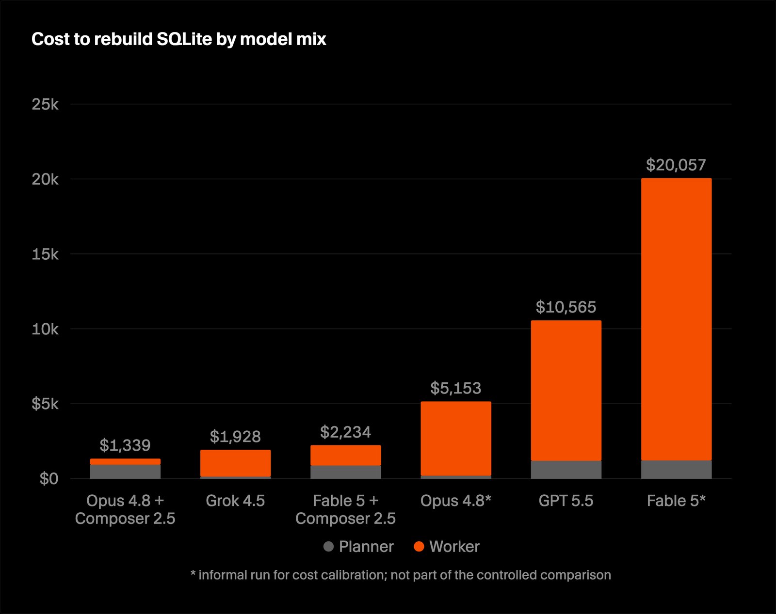 Cursor bar chart titled Cost to rebuild SQLite by model mix, showing six stacked planner and worker bars from $1,339 for Opus 4.8 with Composer 2.5 up to $20,057 for Fable 5 alone, with a footnote marking the starred runs as informal.