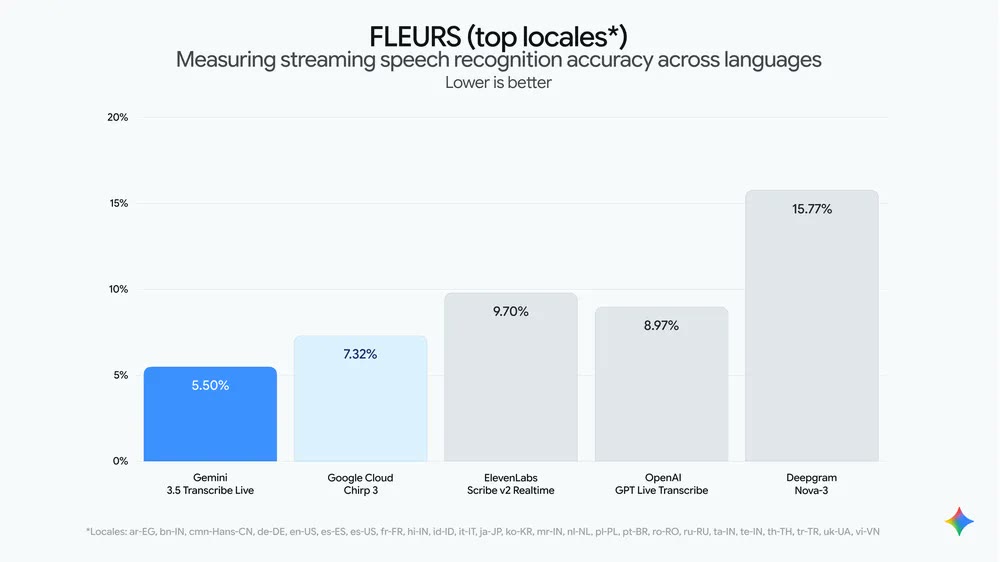 Google official FLEURS benchmark chart titled Measuring streaming speech recognition accuracy across languages, lower is better, showing Gemini 3.5 Transcribe Live at 5.50 percent word error rate in blue, Google Cloud Chirp 3 at 7.32 percent, OpenAI GPT Live Transcribe at 8.97 percent, ElevenLabs Scribe v2 Realtime at 9.70 percent and Deepgram Nova-3 at 15.77 percent.
