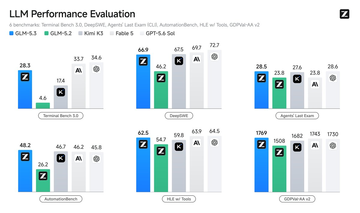 Z.ai official benchmark chart for GLM-5.3, six grouped bar charts comparing GLM-5.3, GLM-5.2, Kimi K3, Fable 5 and GPT-5.6 Sol on Terminal Bench 3.0, DeepSWE, Agents Last Exam, AutomationBench, HLE with Tools and GDPval-AA v2.