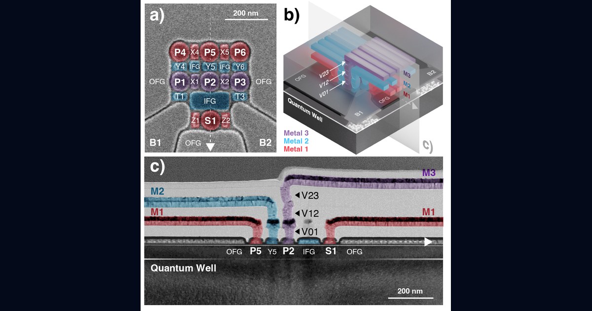False-colour electron micrograph of the HRL silicon quantum dot device, showing plunger gates P1 to P6 and S1 with exchange gates between them, a three-layer metal routing schematic, and a cross-section through the quantum well, with 200 nanometre scale bars.