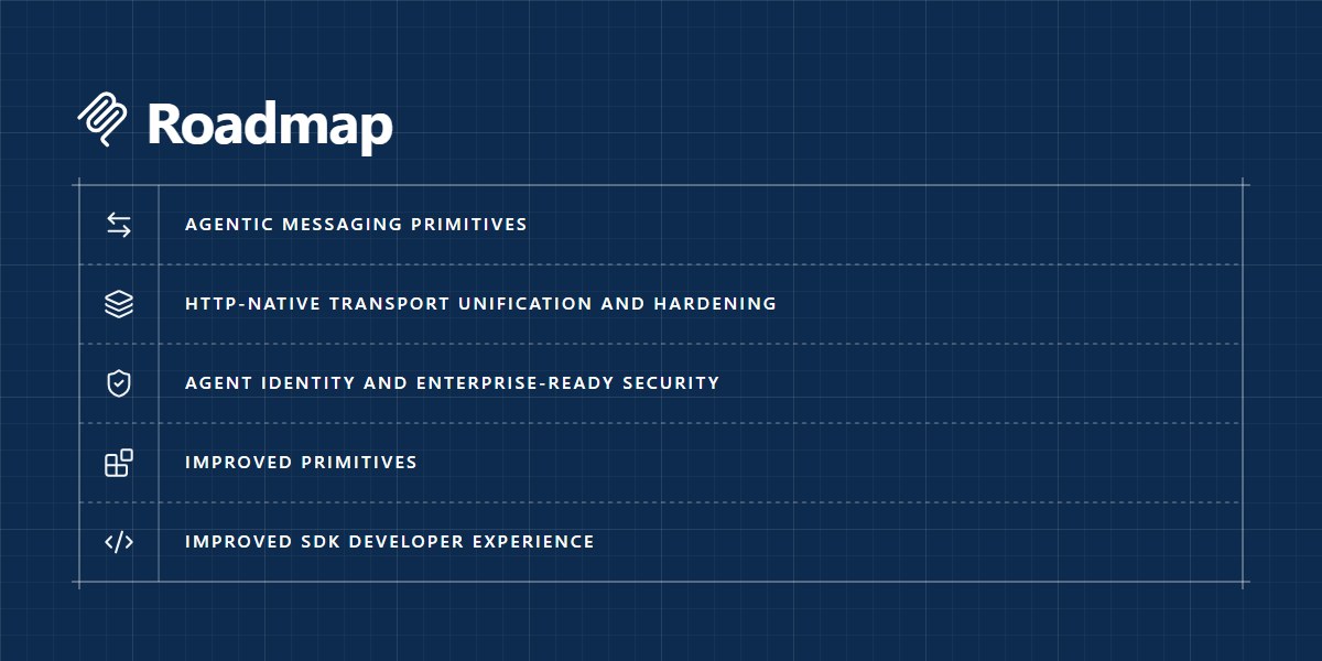 The official Model Context Protocol roadmap diagram, a dark blue blueprint style panel headed Roadmap listing five priority areas: agentic messaging primitives, HTTP-native transport unification and hardening, agent identity and enterprise-ready security, improved primitives, and improved SDK developer experience.