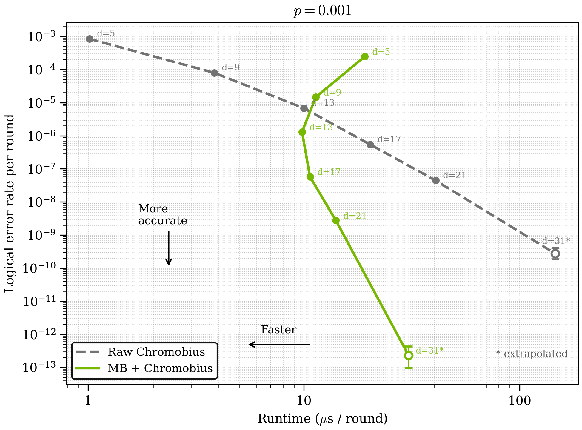 NVIDIA Figure 1: logical error rate per round against runtime in microseconds per round at p=0.001, comparing raw Chromobius with the Ising pre-decoder pipeline across code distances 5 to 31. The d=31 points on both curves are hollow circles marked with an asterisk, and the legend notes that the asterisk means extrapolated.