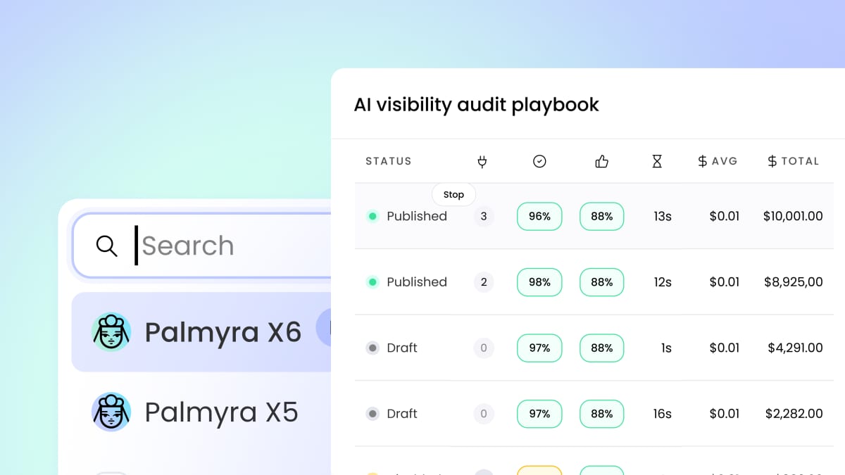 Writer product screenshot from the Palmyra X6 announcement, showing a model picker with Palmyra X6 selected above Palmyra X5, next to an AI visibility audit playbook dashboard listing agent runs with status, latency in seconds, average cost and total spend per row.
