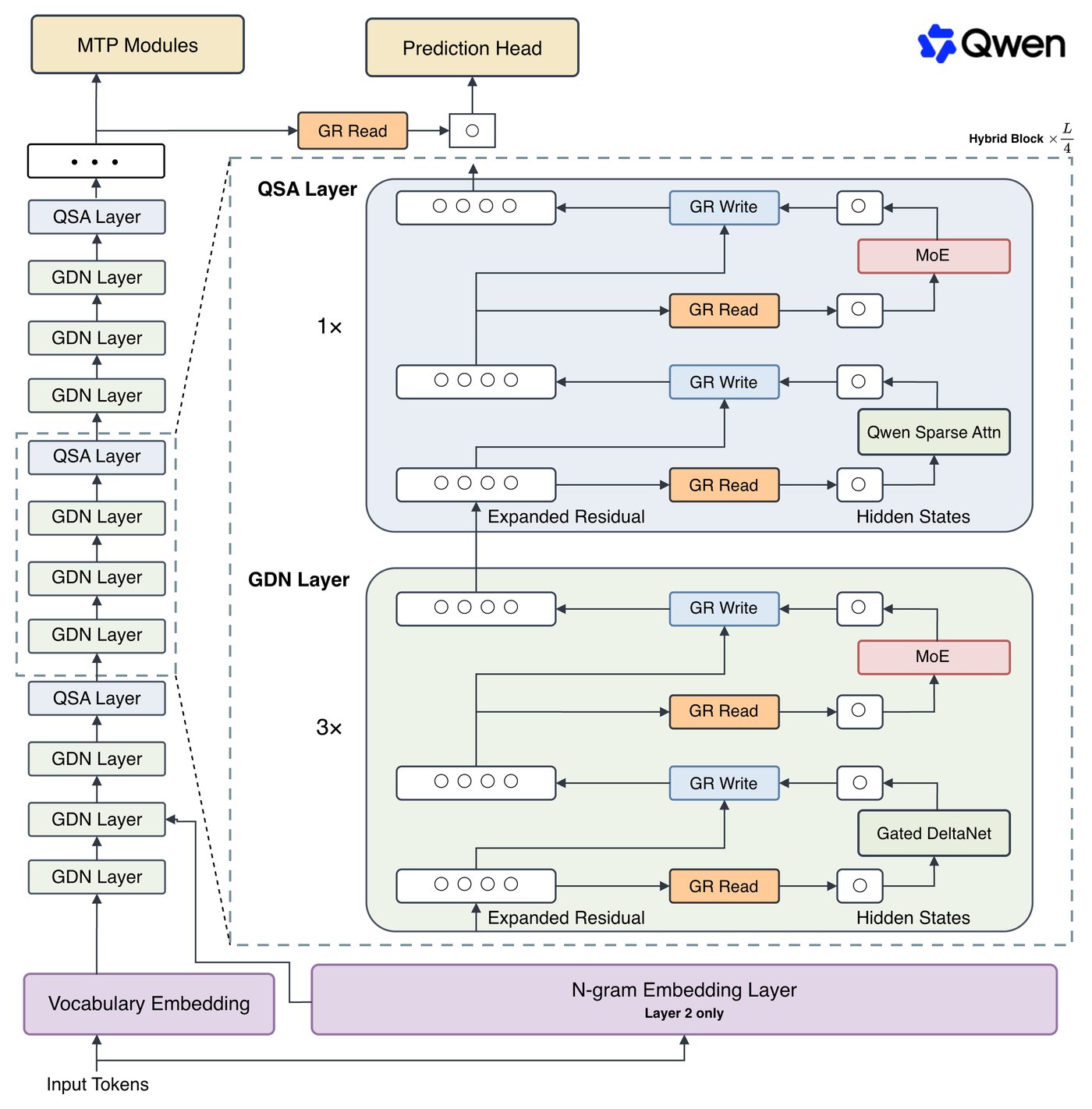 Official Qwen architecture diagram for Qwen3.8-Flash-Next, showing input tokens feeding a vocabulary embedding and a separate n-gram embedding layer at layer 2, a stack of Gated DeltaNet layers punctuated by Qwen Sparse Attention layers in a three to one hybrid block, Gated Residual read and write gates around each MoE block, and MTP modules beside the prediction head.