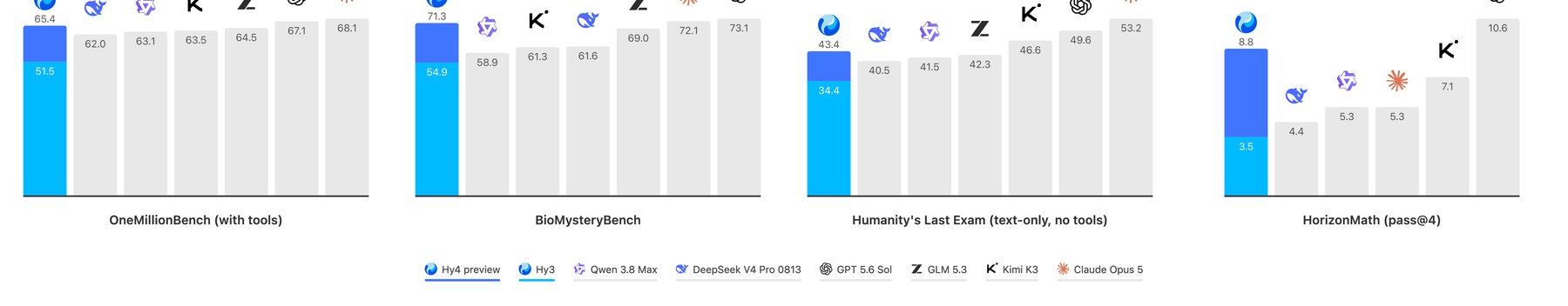 Official Tencent launch chart, bottom row of panels, showing OneMillionBench with tools, BioMysteryBench, Humanity's Last Exam text-only without tools and HorizonMath pass at four, each with a two tone bar where the lower segment is Hy3 and the upper segment is Hy4 preview, beside grey bars for Qwen 3.8 Max, DeepSeek V4 Pro 0813, GPT 5.6 Sol, GLM 5.3, Kimi K3 and Claude Opus 5, with the model legend underneath.